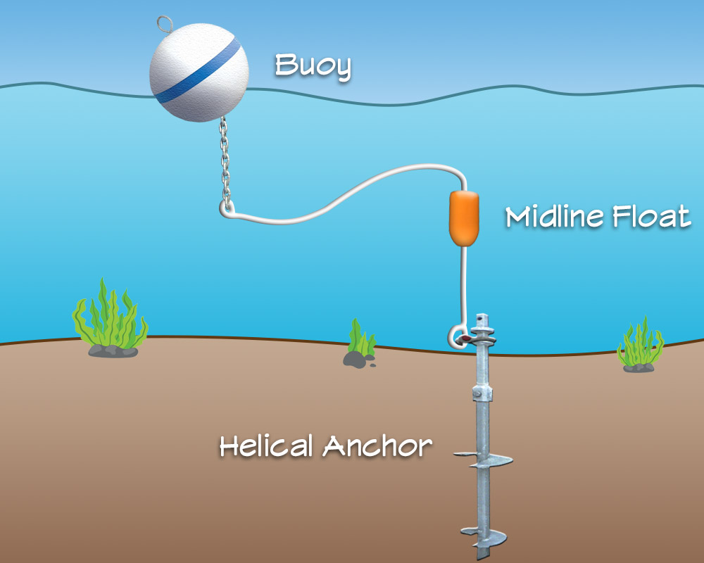 Helix anchor system - Alpha Marine Installations